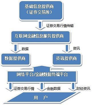 跨市場(chǎng)投資視角下的互聯(lián)網(wǎng)金融信息服務(wù)企業(yè)